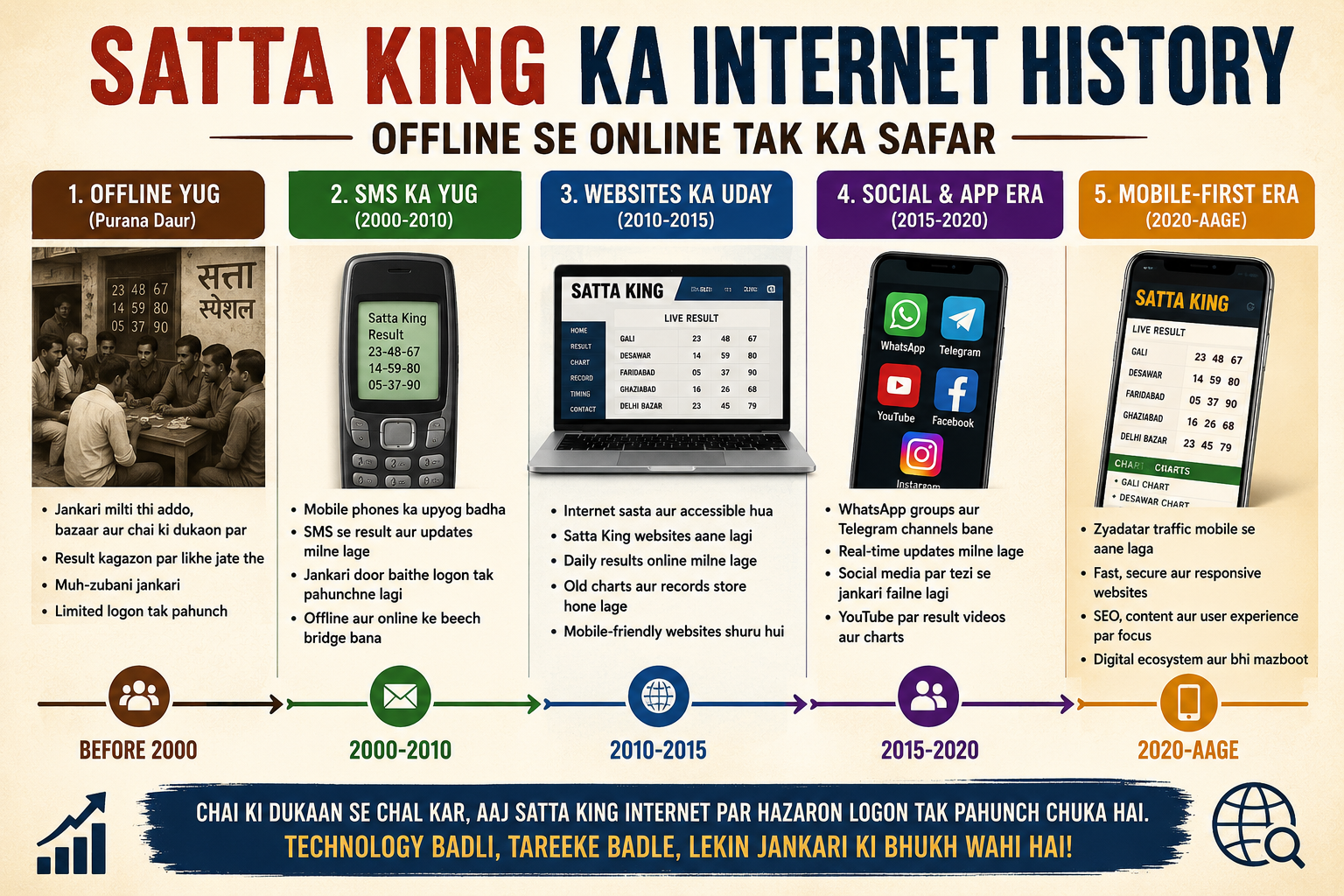 Satta King Ka Internet History: Offline Se Online Tak Ka Safar